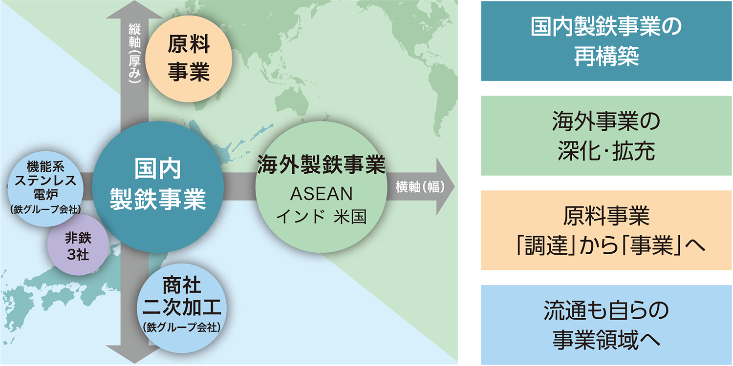 中長期経営計画の進捗