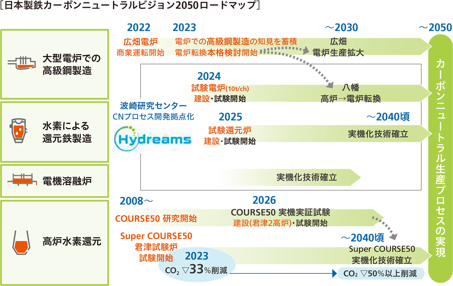 ［日本製鉄カーボンニュートラルビジョン2050ロードマップ］