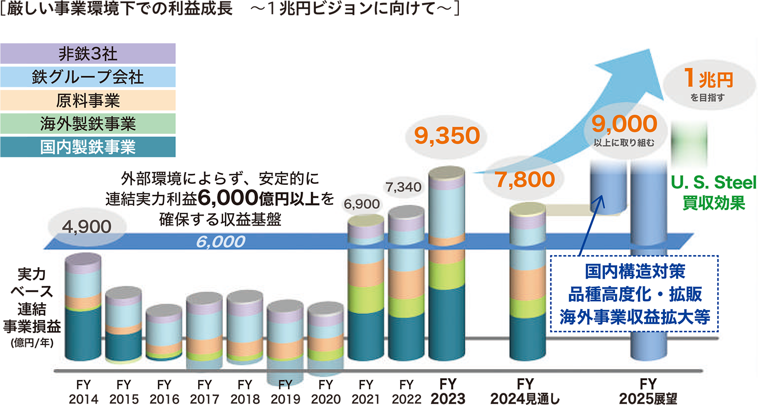厳しい事業環境下での利益成長