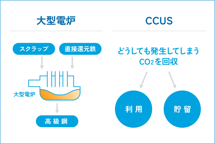 大型電炉 CCUS