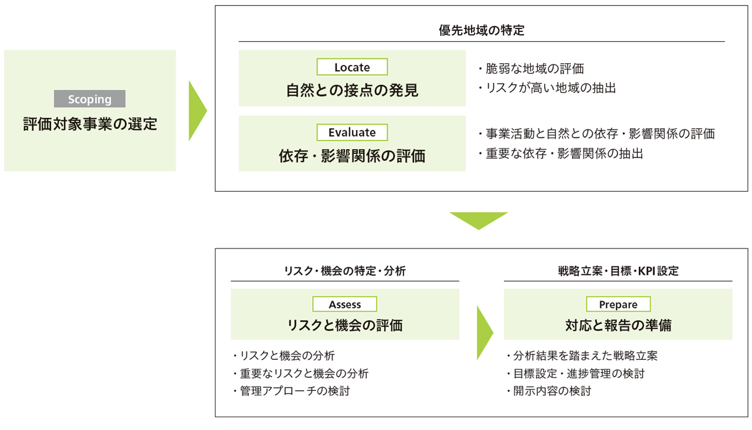 評価対象事業の選定