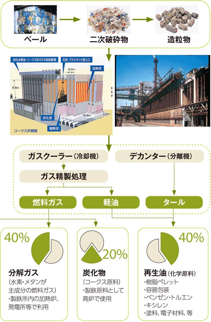 コークス炉化学原料化法（ケミカルリサイクル）