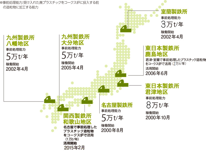 コークス炉を使用した廃プラスチック処理体制