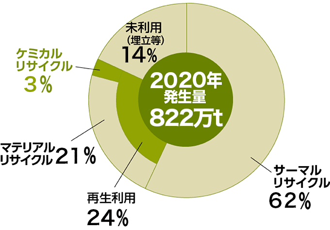 廃プラスチックの処理状況