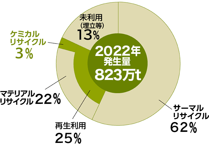 廃プラスチックの処理状況