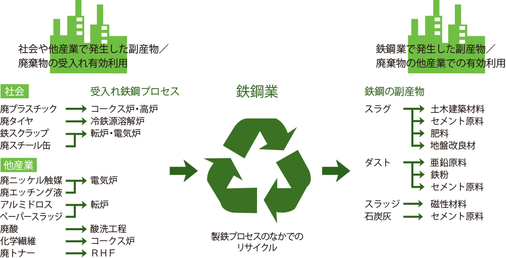 鉄鋼業と社会や他産業との資源循環の関係