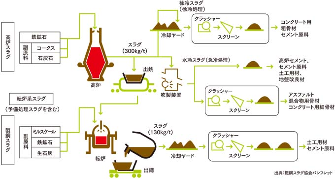 スラグリサイクルの概念図