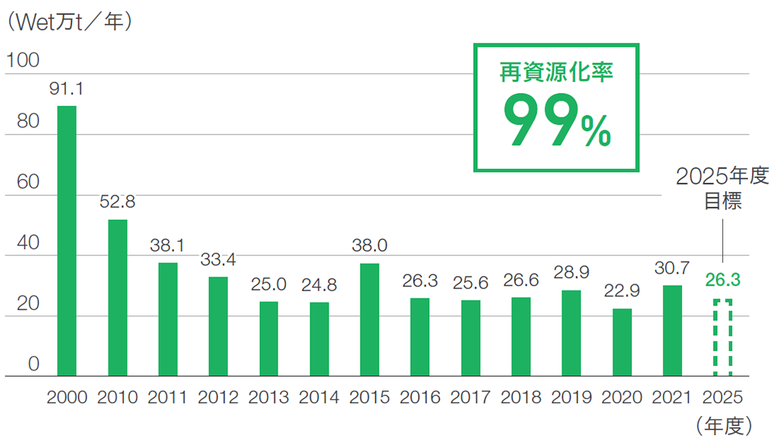 日本製鉄の最終処分量	