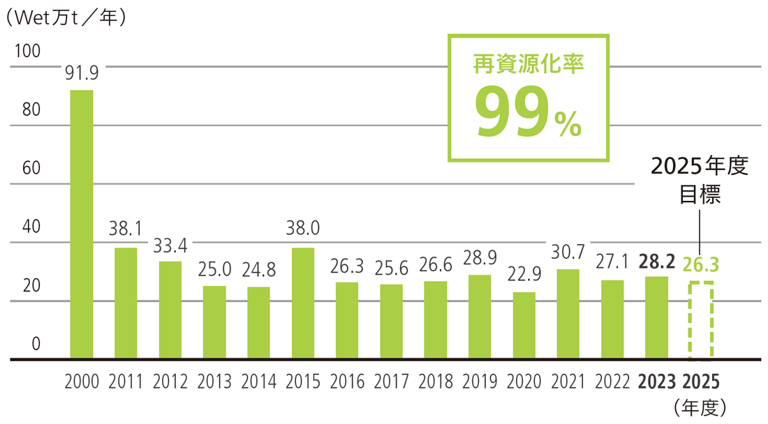日本製鉄の最終処分量	