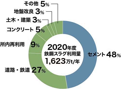 日本製鉄の鉄鋼スラグ用途別割合