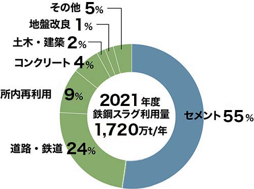日本製鉄の鉄鋼スラグ用途別割合
