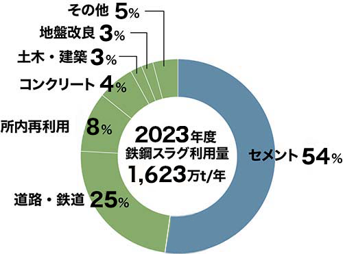 日本製鉄の鉄鋼スラグ用途別割合