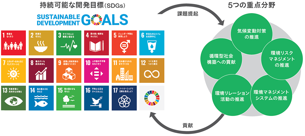 SDGs達成のための5つの重点分野