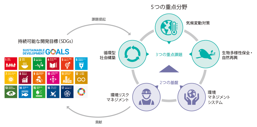 SDGs達成のための5つの重点分野