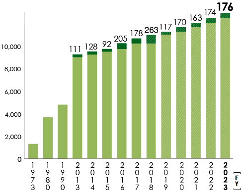 Cumulative Investments in Environmental Measures