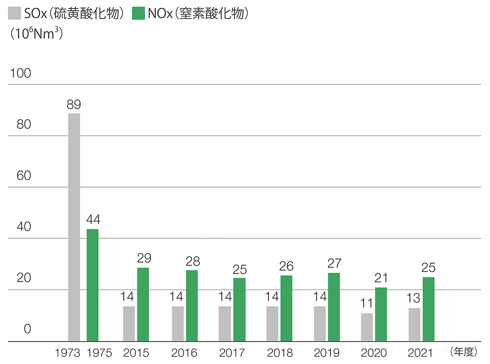SOx・NOxの排出量（単位：106Nm3）