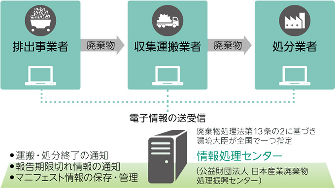 電子マニフェストの流れ