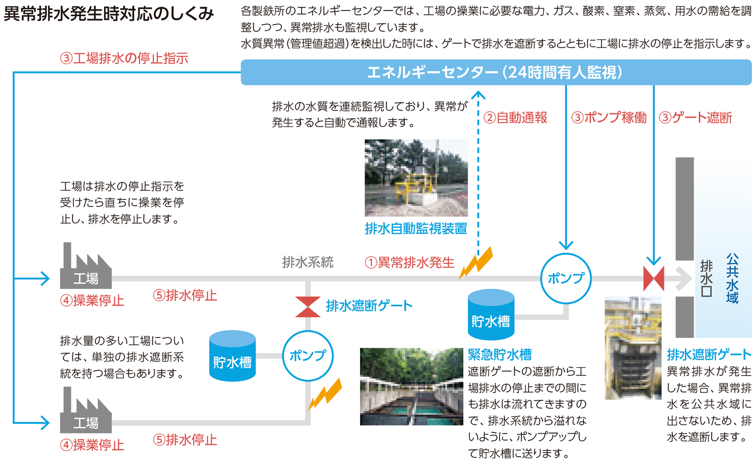 異常排水リスクへの対応