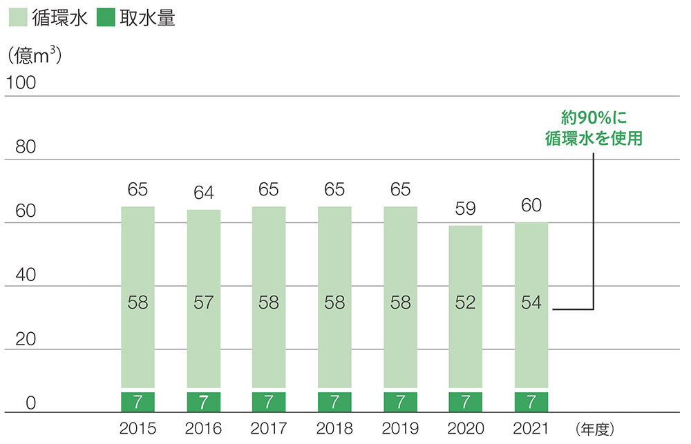 工業用水使用量(発電所を含まない)