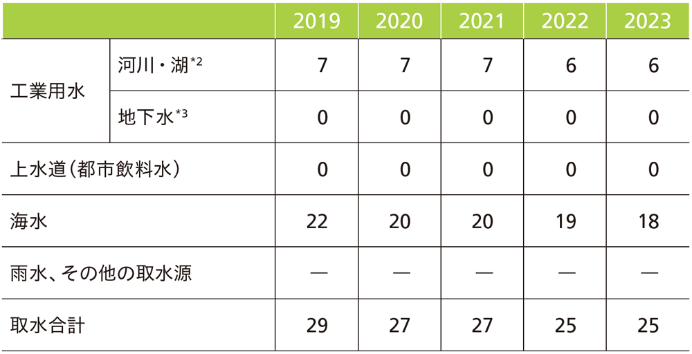 工業用水使用量(発電所を含まない)