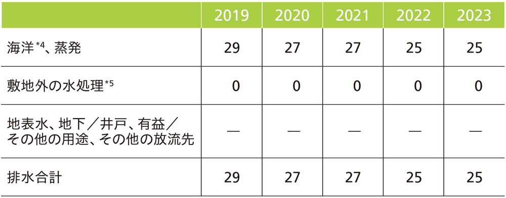 工業用水使用量(発電所を含まない)