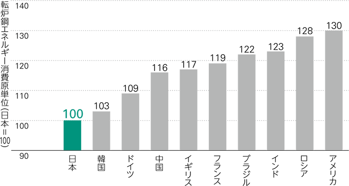 鉄鋼業のエネルギー効率の国際比較（2015年）