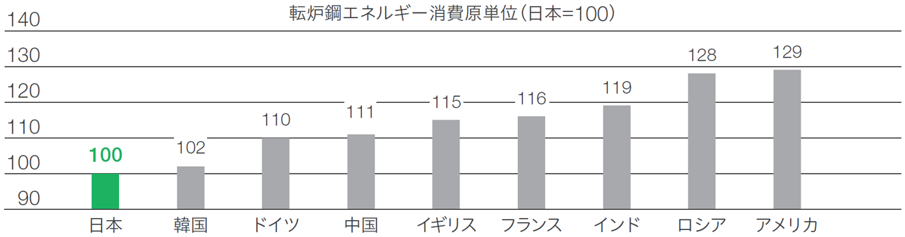 鉄鋼業のエネルギー効率の国際比較（2019年）