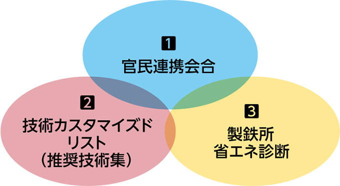 省エネ国際協力の三本柱