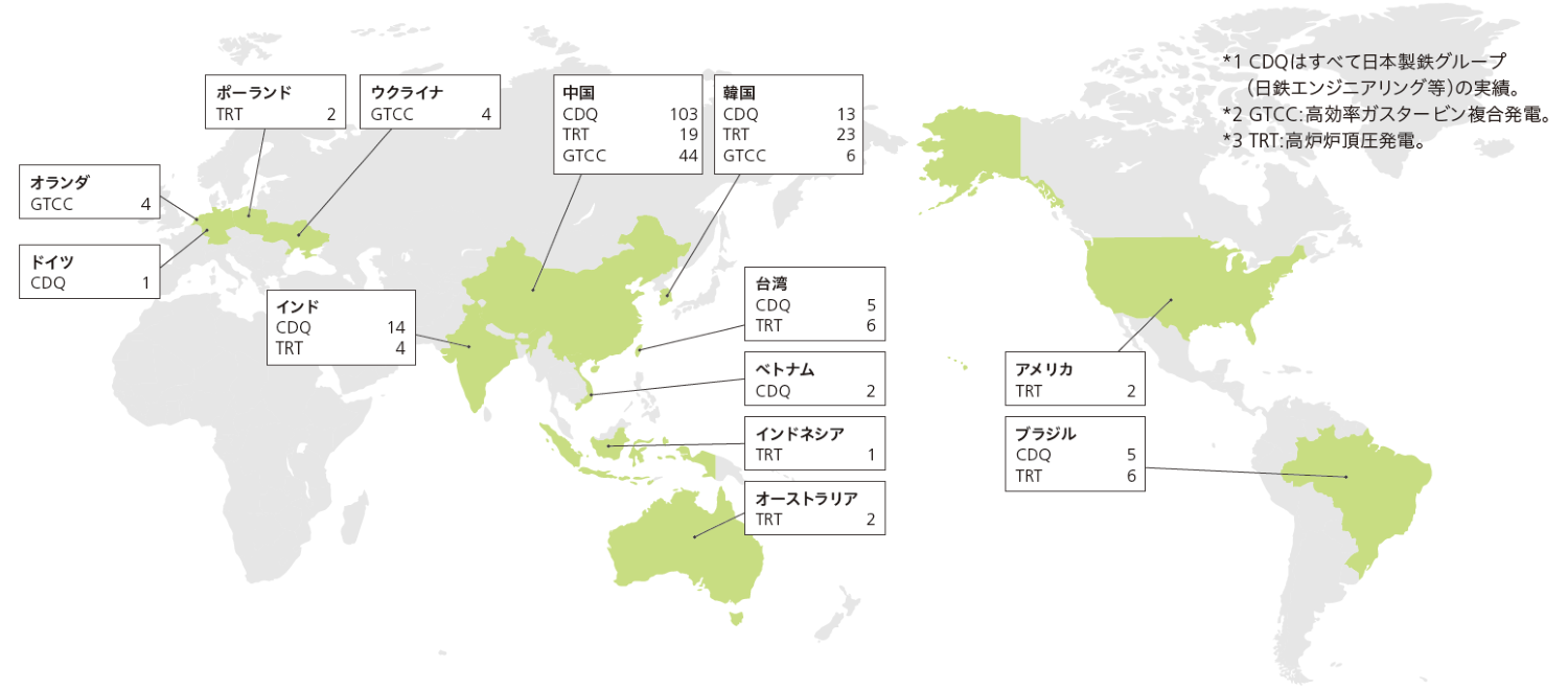 世界に広がる日本鉄鋼業の省エネルギー技術