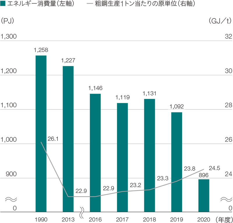 日本製鉄グループのエネルギー消費量