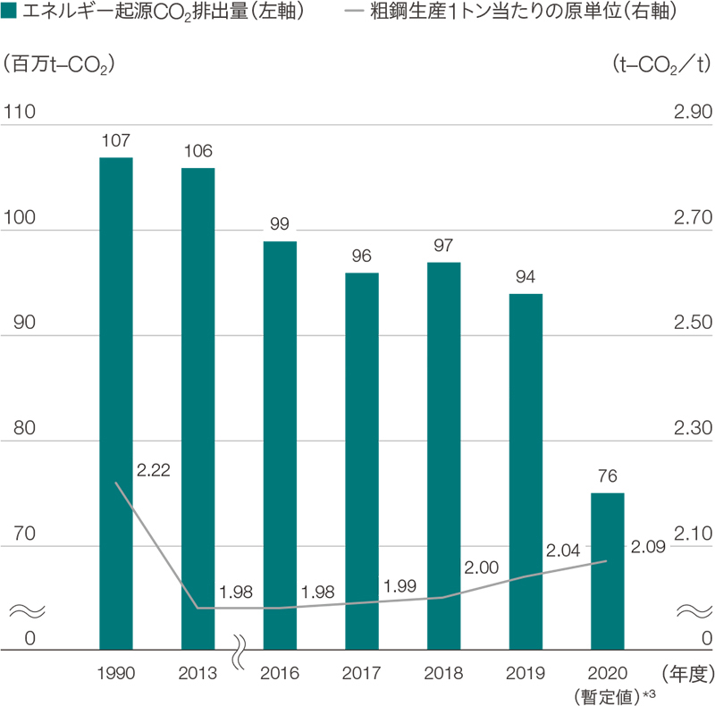 日本製鉄グループのCO2排出量