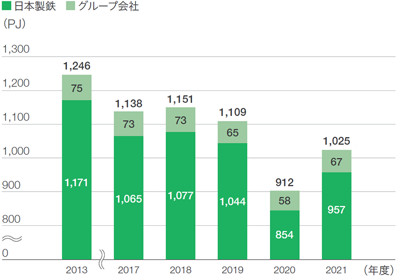 エネルギー消費量