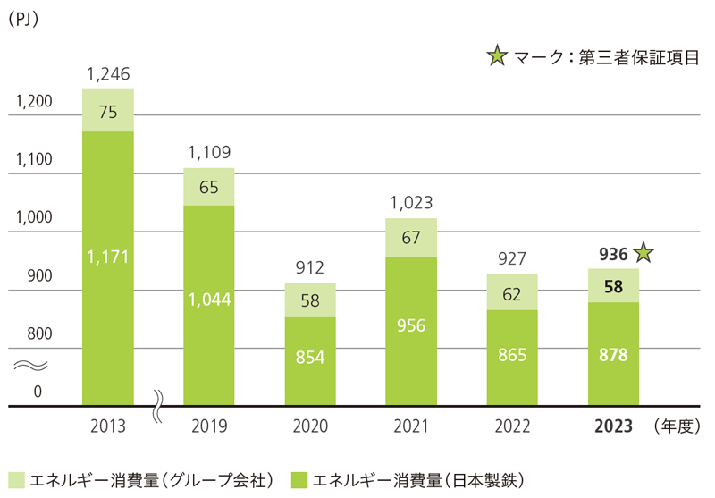 エネルギー消費量