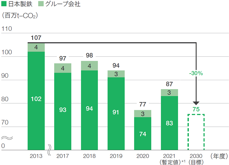エネルギー起源CO2排出量