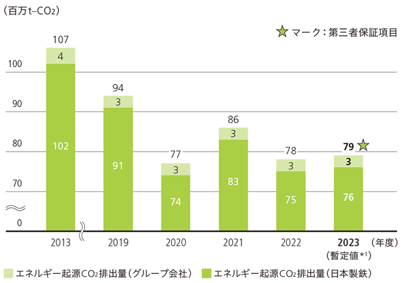 エネルギー起源CO<sub>2</sub>排出量