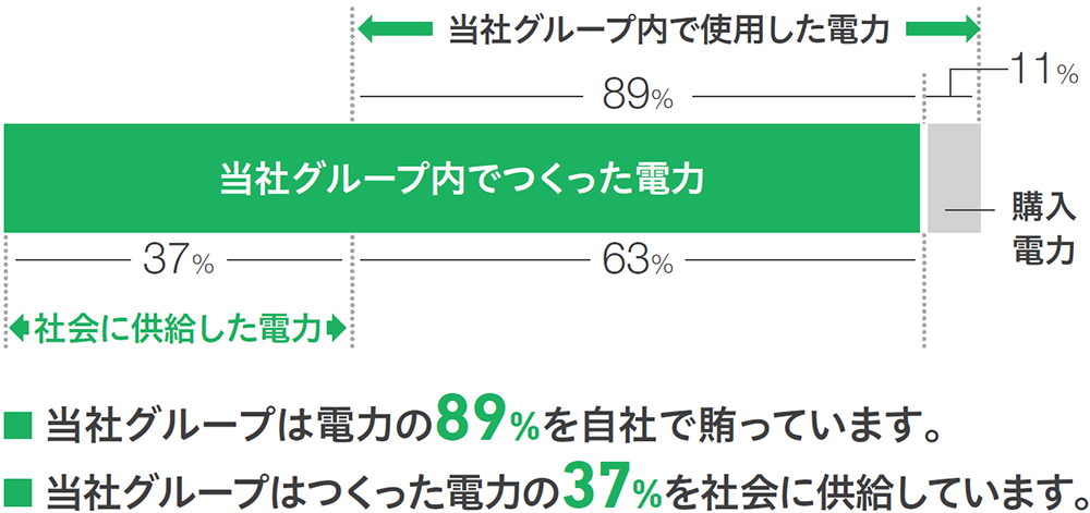 当社グループ*の電力需給バランス（2021年度）