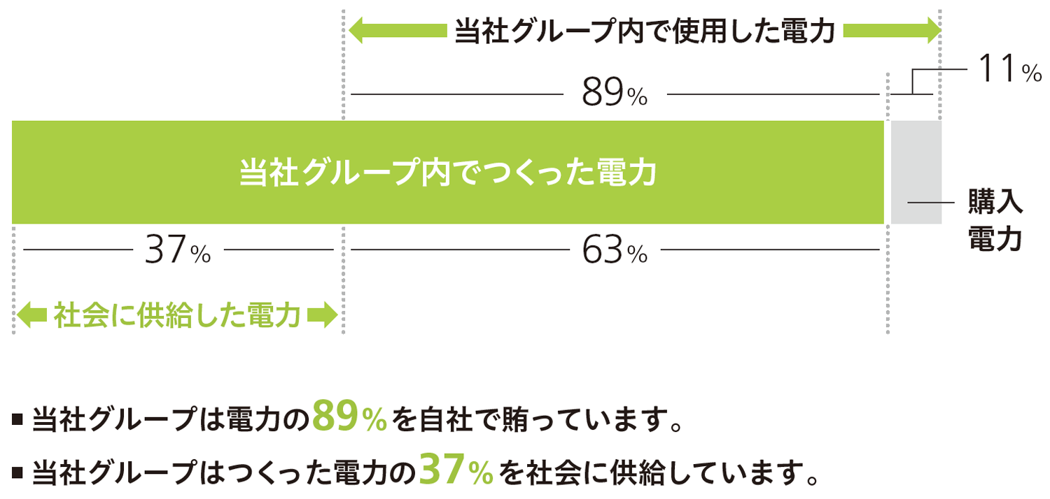 当社グループ*の電力需給バランス（2021年度）