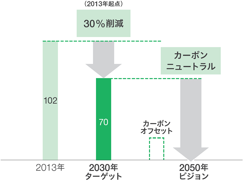 当社のCO2総排出量