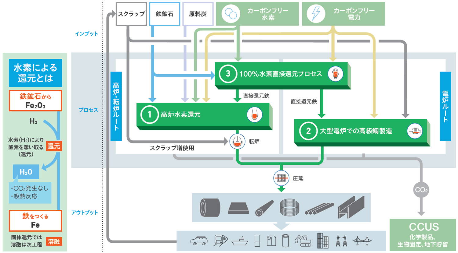 カーボンニュートラル鉄鋼生産プロセス（コンセプト）