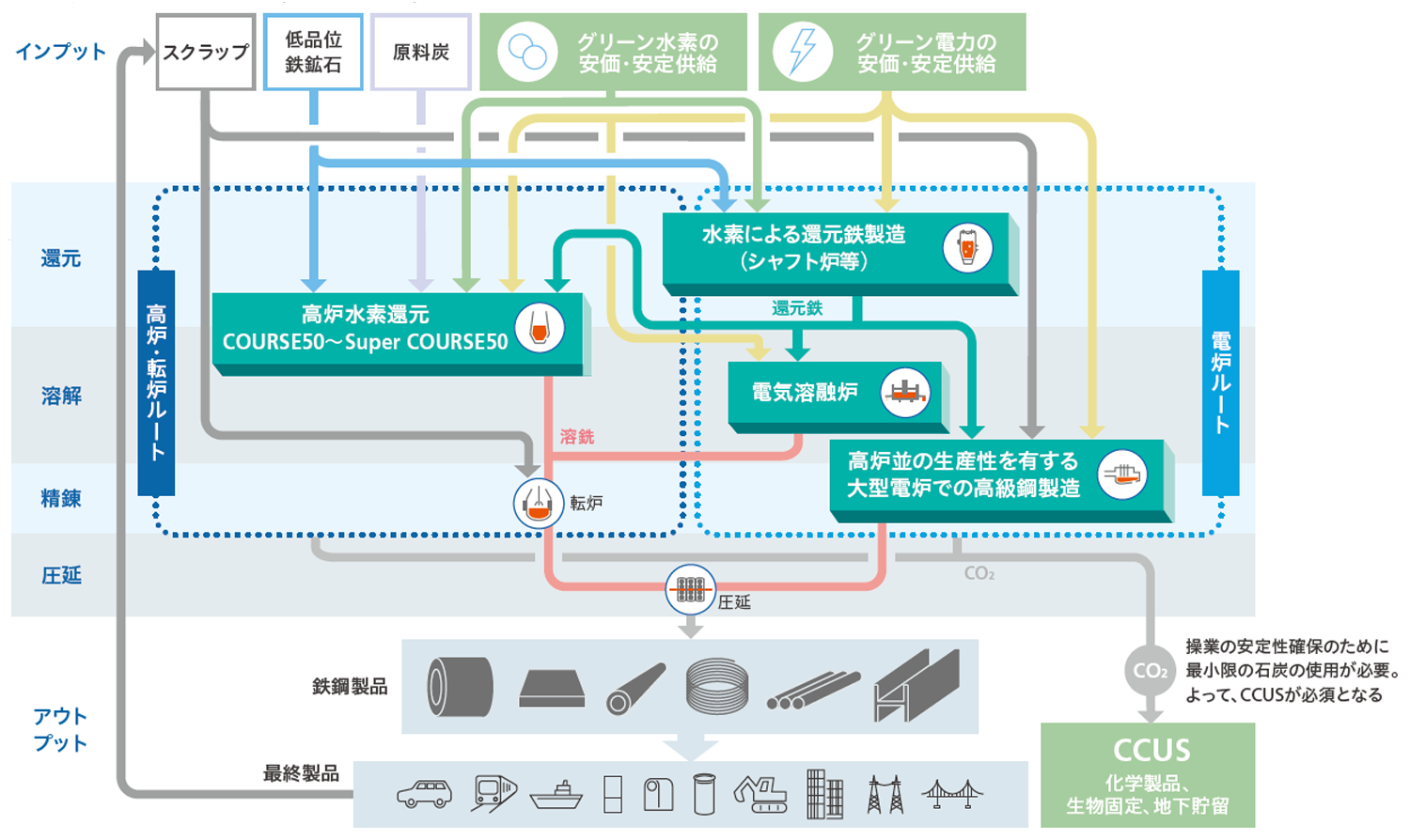 カーボンニュートラル鉄鋼生産プロセス（コンセプト）