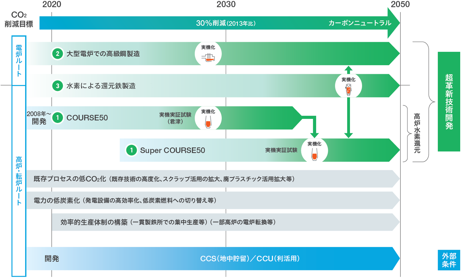 カーボンニュートラルビジョン実現に向けたロードマップ