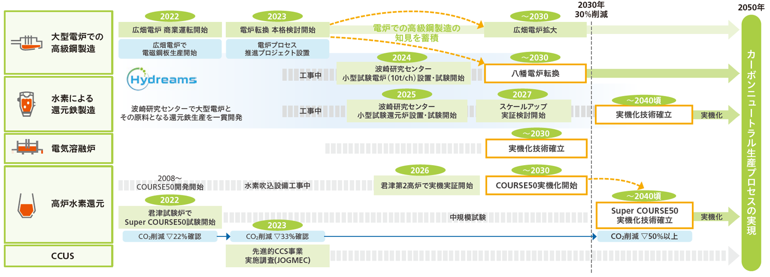 カーボンニュートラルビジョン実現に向けたロードマップ
