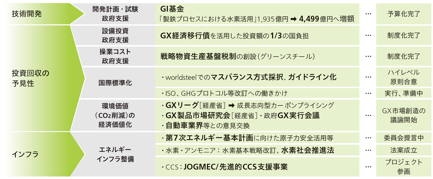 カーボンニュートラルビジョンの進捗