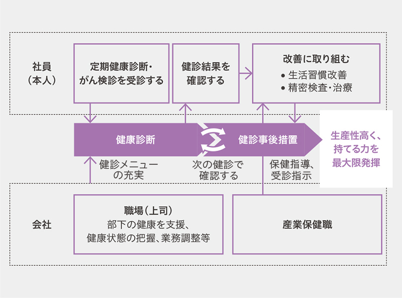 会社と従業員双方の健康へのコミットメント