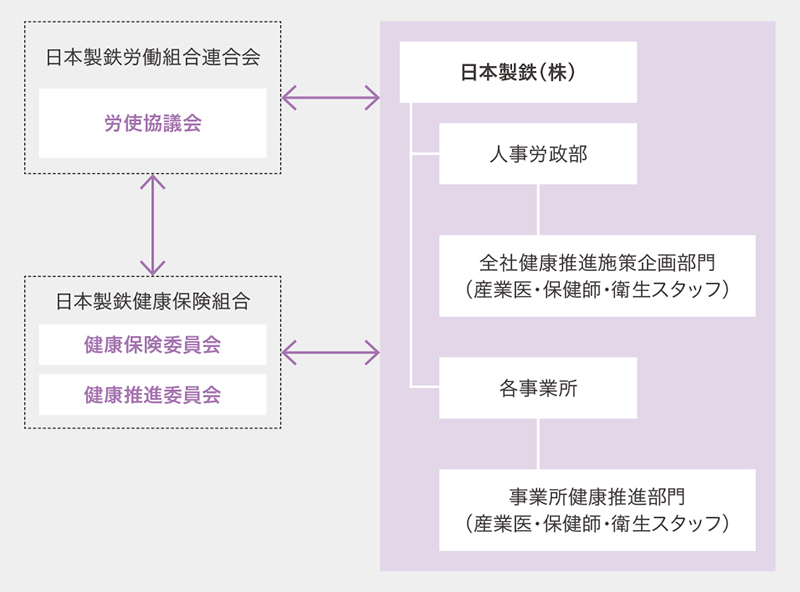 健康推進体制