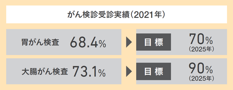 がん検診受診実績(2021年)