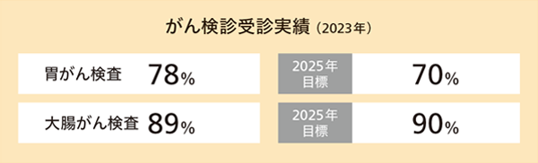 がん検診受診実績(2022年)