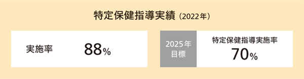 特定保険指導実績(2021年)
