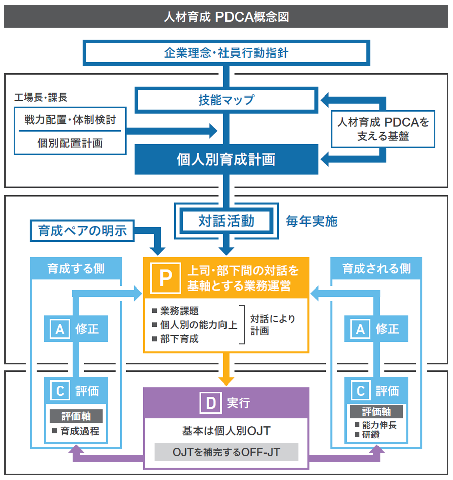 人材育成 PDCA概念図