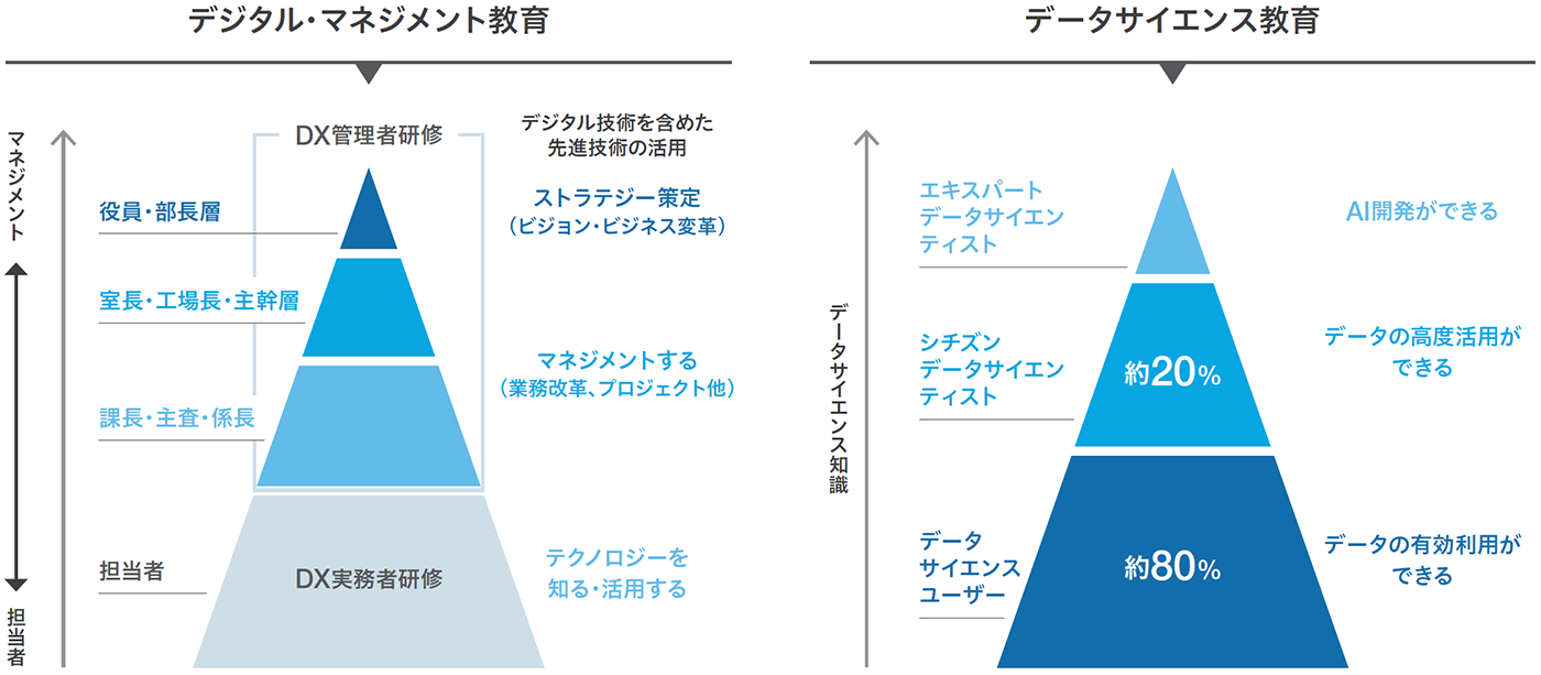 デジタル・マネジメント教育 データサイエンス教育